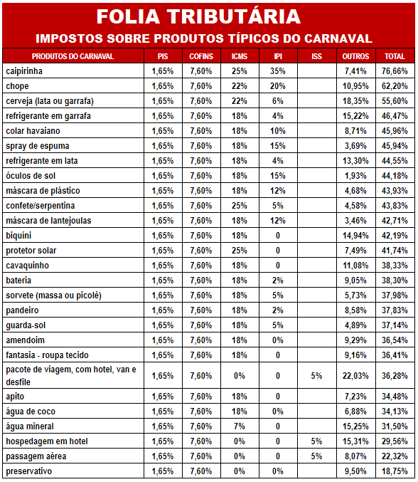 Tabela de imposto sobre produtos típicos do carnaval