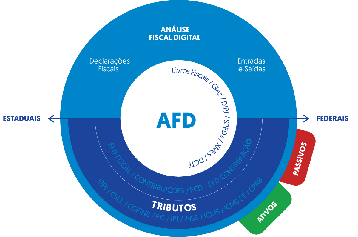 Gráfico de análise fiscal