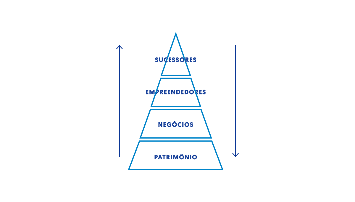 Pirâmide de holdings e estate planning