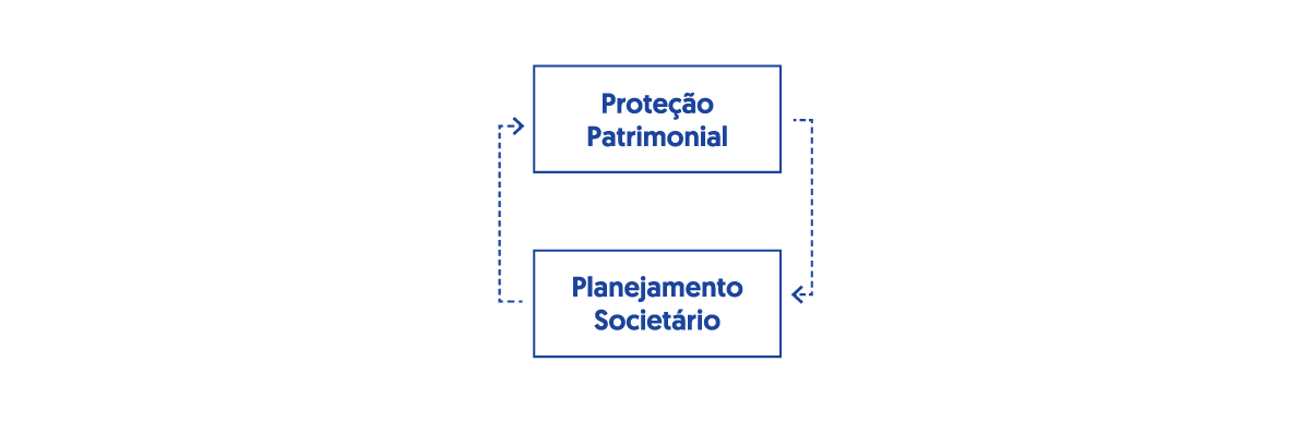 Gráfico de planejamento patrimonial e societário