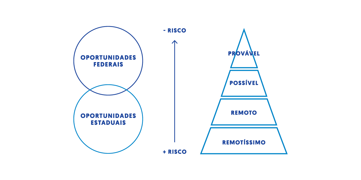 gráfico do Ranking de Oportunidades Tributárias