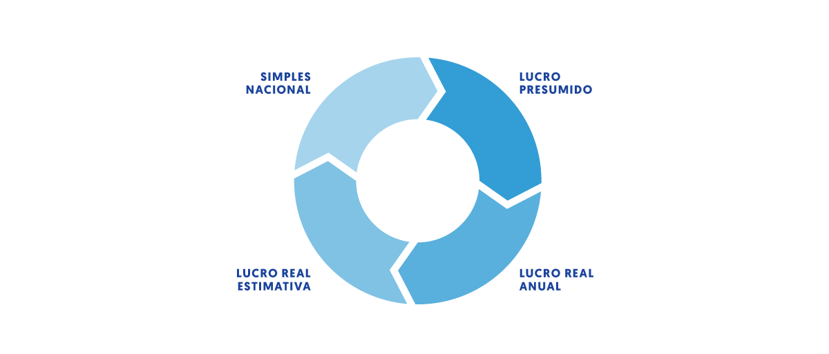 Gráfico Smart Tax Planning