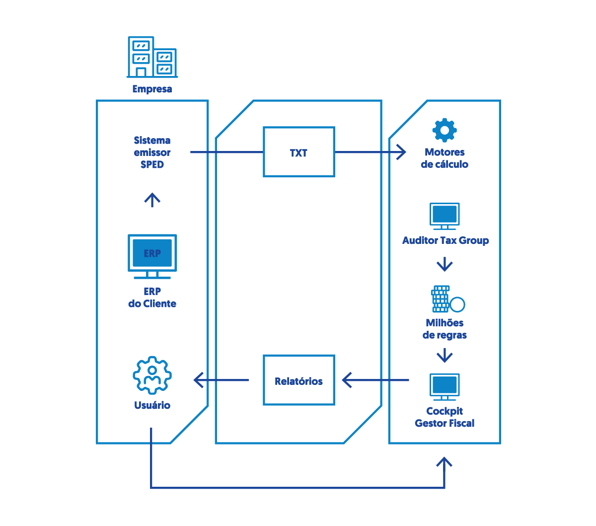 Fluxo de tratamento de cadastro fiscal
