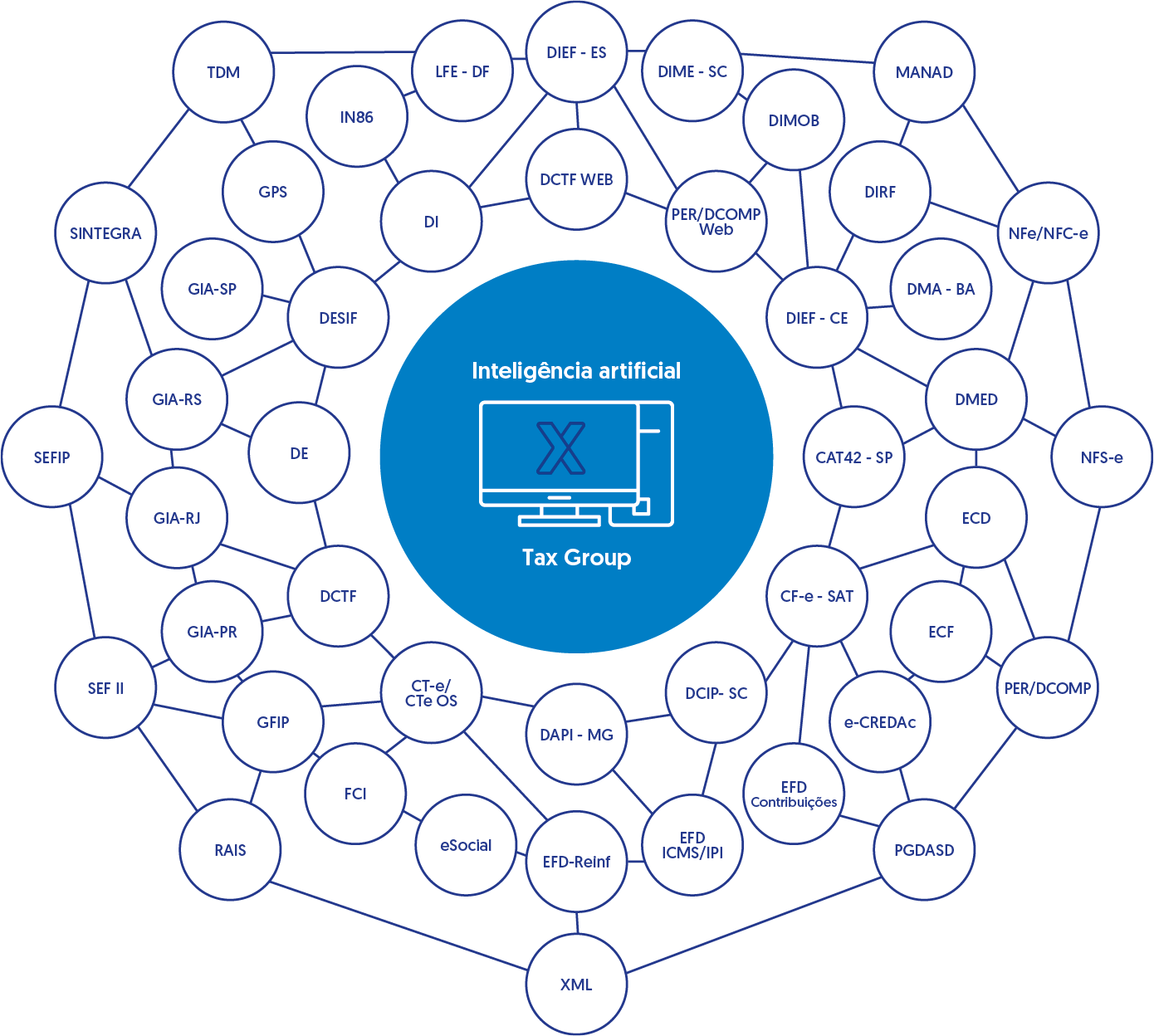 Diagrama de auditoria digital tributária