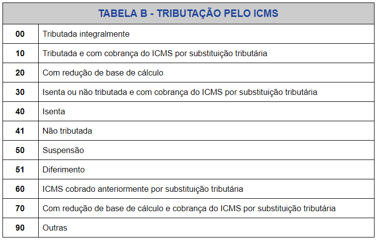 TABELA B - CST