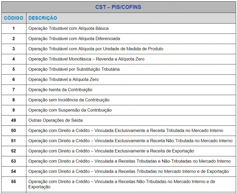 Código de Situação Tributária: saiba tudo sobre o CST