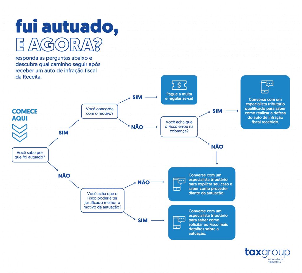 infográfico sobre o caminho a ser seguido após uma autuação fiscal