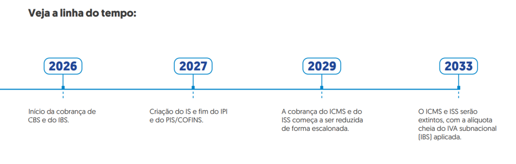 linha do tempo da reforma tributária