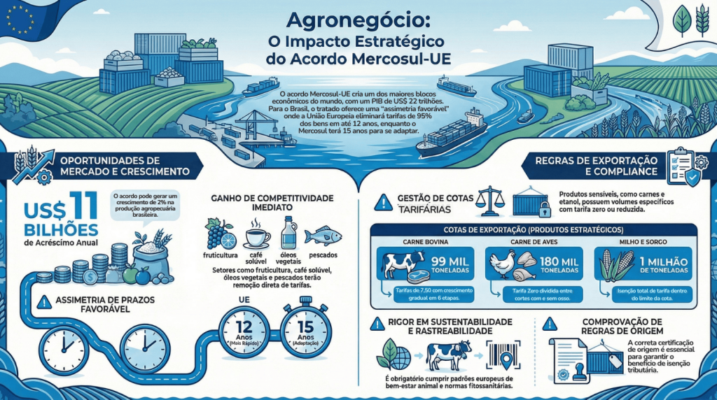 Infográfico impacto do Acordo Mercosul-UE no setor do Agronegócio