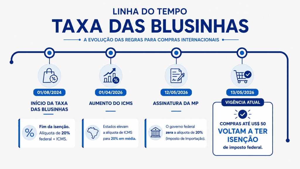 linha do tempo taxa das blusinhas