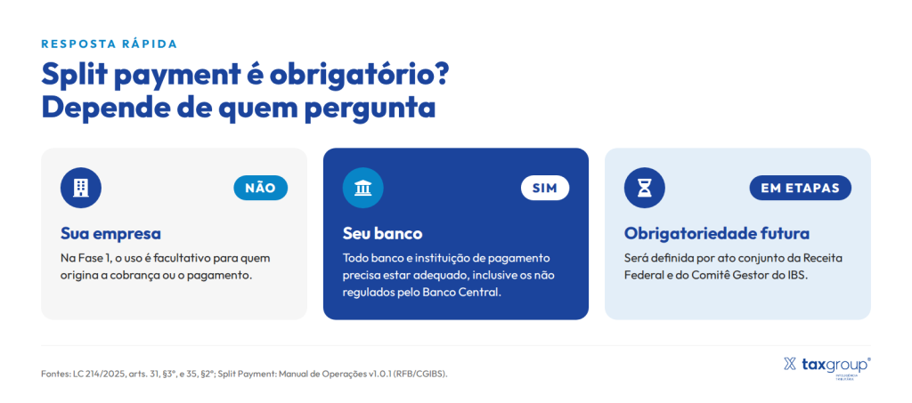 Infográfico sobre split payment obrigatório: não para empresas na Fase 1, sim para bancos e em etapas no futuro.