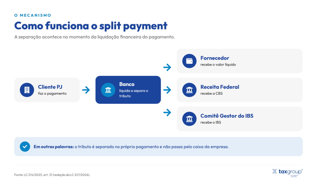 Fluxo do split payment: o cliente paga, o banco separa CBS e IBS, o fornecedor recebe o valor líquido e o tributo vai para a Receita Federal e o Comitê Gestor do IBS.