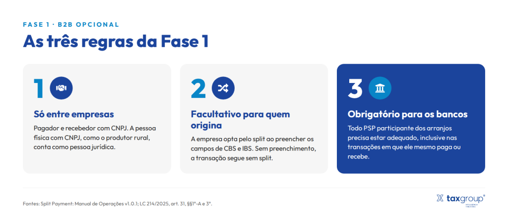 As três regras da Fase 1 do split payment: só entre empresas, opcional para quem inicia o pagamento e obrigatória para os bancos.