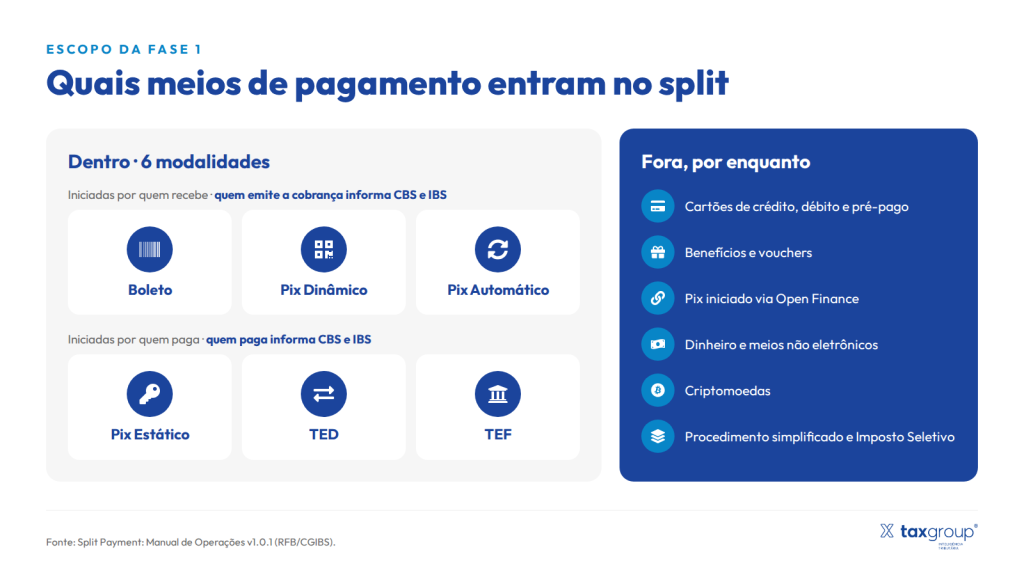 Meios de pagamento do split payment na Fase 1: boleto, Pix Dinâmico, Pix Automático, Pix Estático, TED e TEF; cartões, vouchers, Pix via Open Finance, dinheiro e criptomoedas ficam fora.