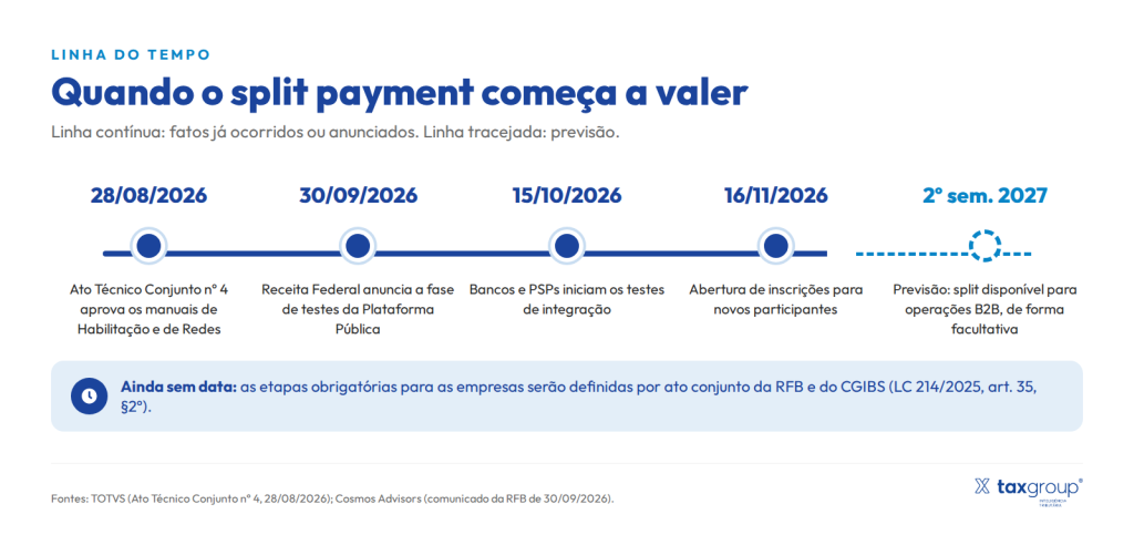 Linha do tempo do split payment de agosto de 2026 ao segundo semestre de 2027, com a obrigatoriedade ainda sem data.
