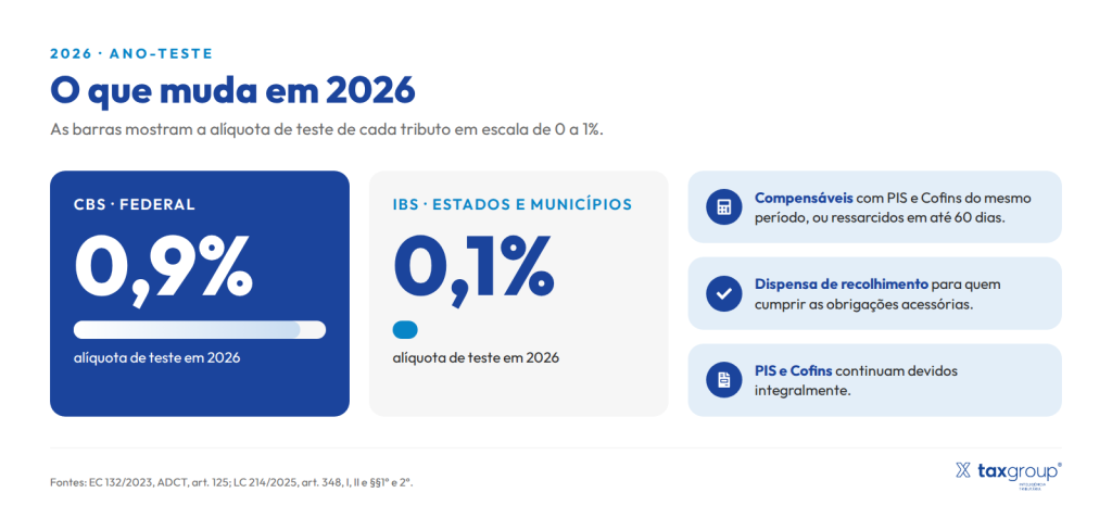 Texto alternativo: Gráfico das alíquotas de teste de 2026: CBS de 0,9% e IBS de 0,1%, compensáveis com PIS e Cofins.
