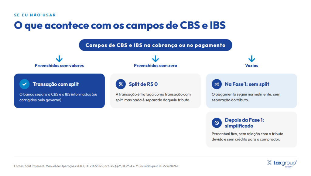 Texto alternativo: O que acontece com os campos de CBS e IBS no split payment: preenchidos, zerados ou vazios, na Fase 1 e depois dela.