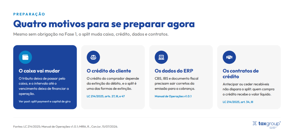 Texto alternativo: Quatro motivos para se preparar para o split payment: caixa, crédito do cliente, dados do ERP e contratos de crédito.
