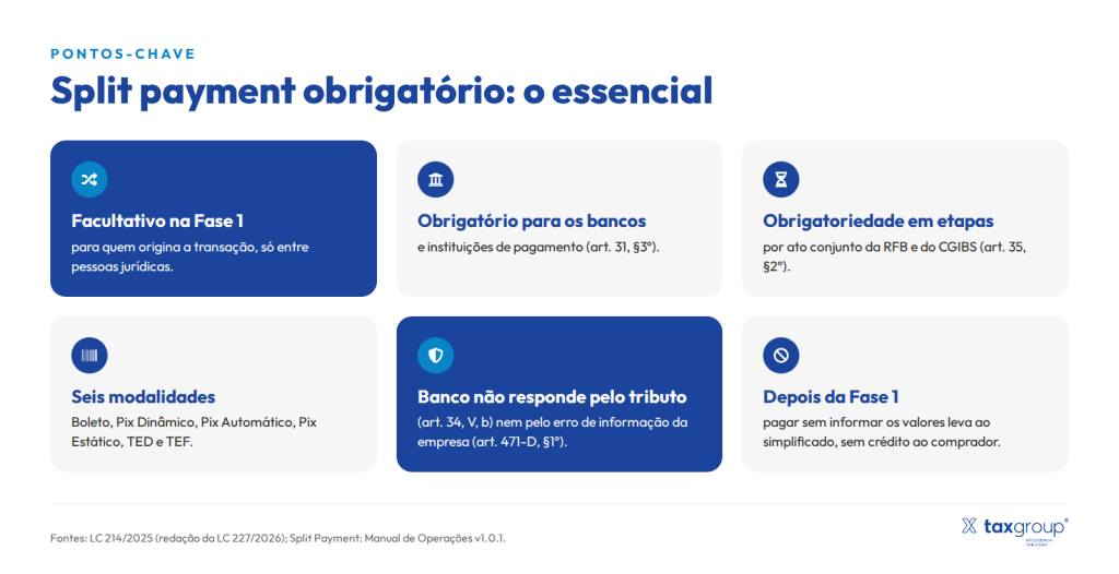 Texto alternativo: Resumo sobre split payment obrigatório: opcional para empresas na Fase 1, obrigatório para bancos, obrigatoriedade em etapas e seis meios de pagamento.
